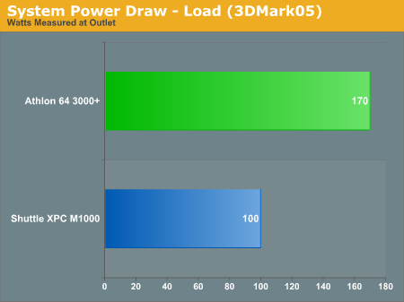 System Power Draw - Load (3DMark05)